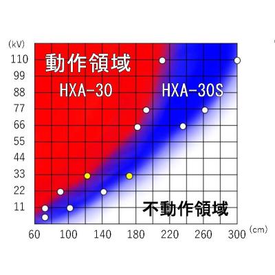 日本原装进口HASEGAWA长谷川电机HXA-30活线报警器