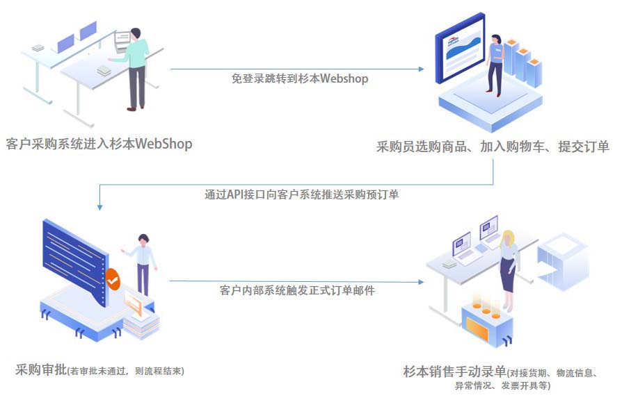 一站式MRO采购平台——杉本集团采购流程